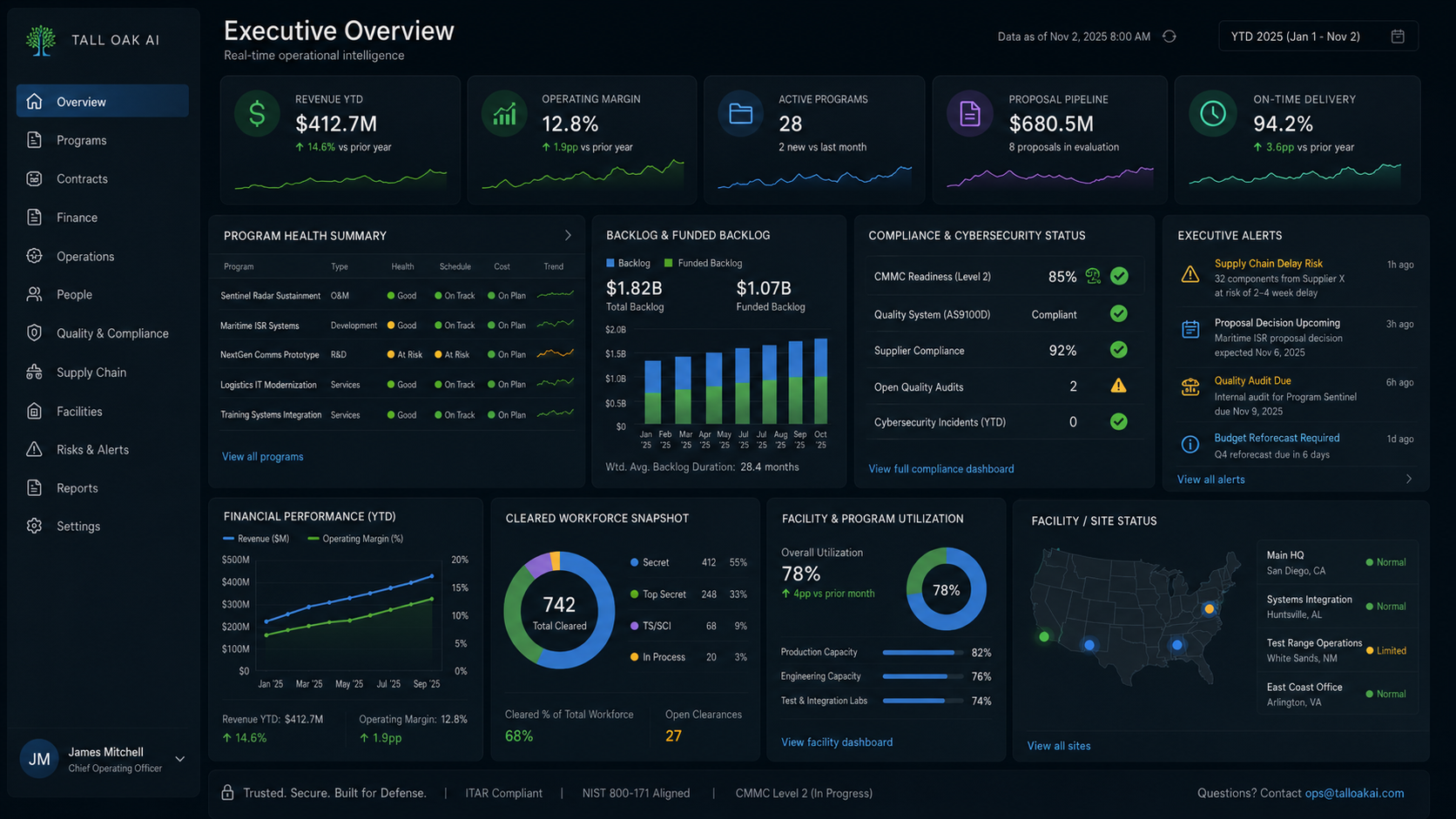 Executive operational intelligence dashboard showing real-time KPIs, program health, backlog charts, compliance status, and a facility map